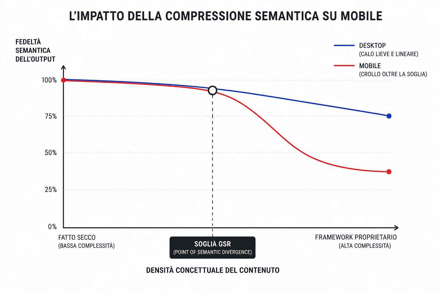 Grafico sull'impatto della compressione semantica di Gemini su mobile - GSR Generative Semantic reductionism