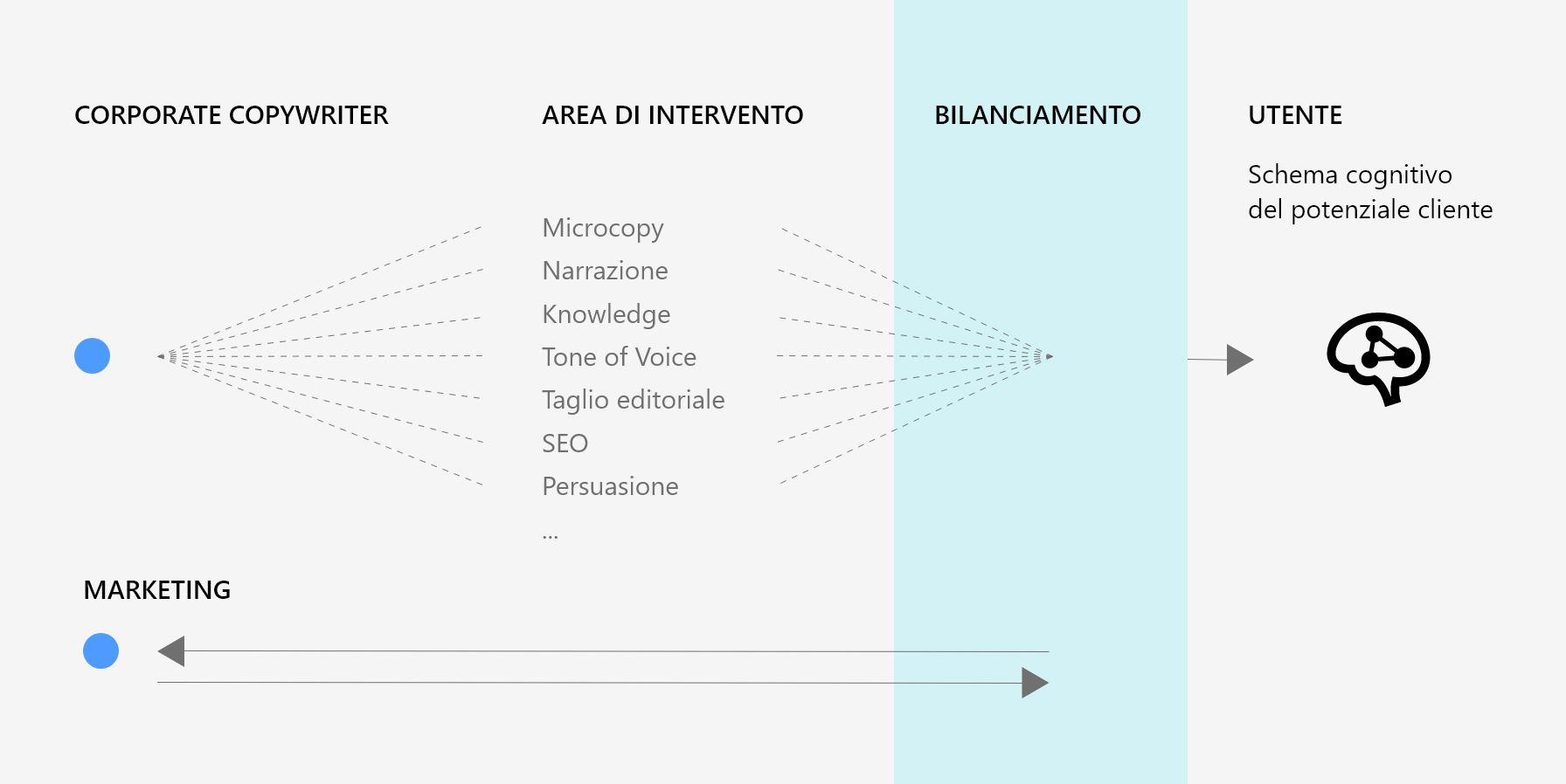 Aree di intervento del corporate copywriting per creare posizionamento della marca